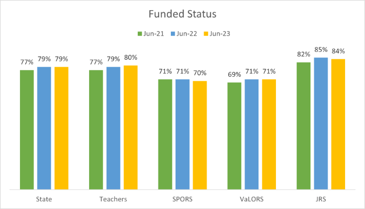 a chart showing VRS funded status over the last three years