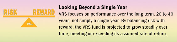 VRS focuses on performance over the long term, 20 to 40 years, not simply a single year. By balancing risk with reward, the VRS fund is projected to grow steadily over time, meeting or exceeding its assumed rate of return.