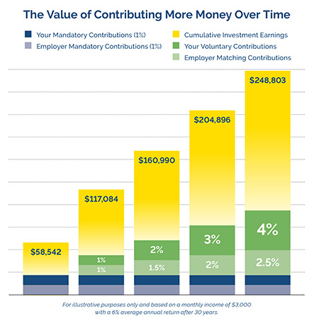 Title: The Value of Contributing More Money Over Time Description: A bar graph illustrates the growth of retirement savings over 30 years with different contribution scenarios. The x-axis represents time in years (0, 10, 20 and 30 years), and the y-axis represents the total value of contributions in dollars. Five bars represent different contribution scenarios over a 30-year period, assuming a mon