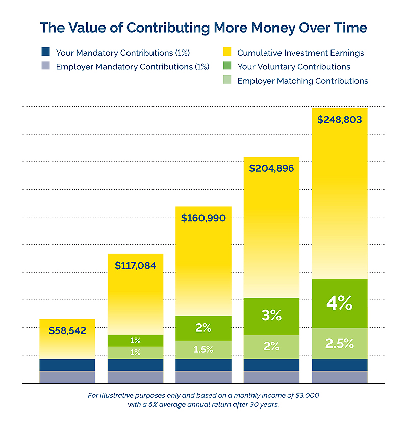 a bar graph showing the value of contributing more increasing over time