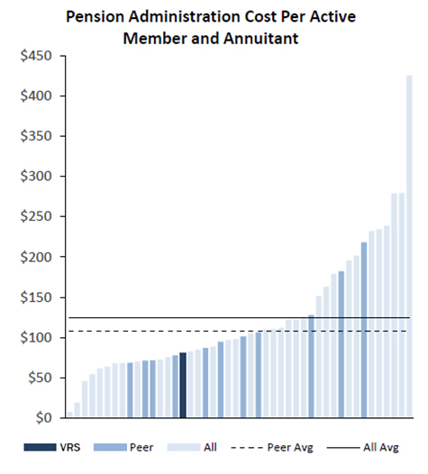A bar graph showing Virginia Retirement System's cost per active member as compared to its peers.