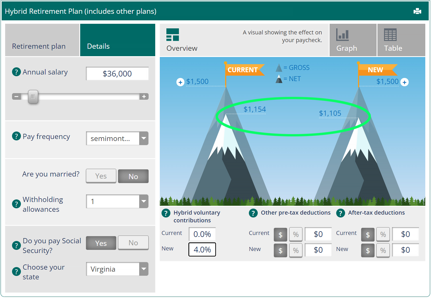 A screenshot of the paycheck calculator showing the difference of less than $50 that saving 4% would make for someone making $36,000 per year.